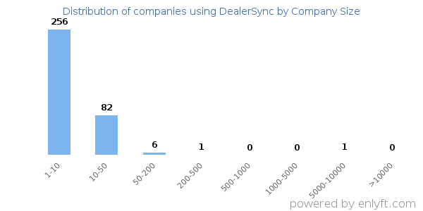 Companies using DealerSync, by size (number of employees)