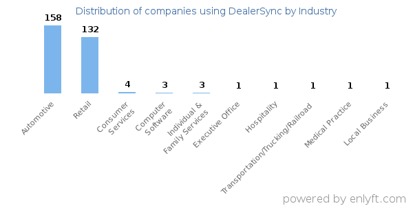 Companies using DealerSync - Distribution by industry