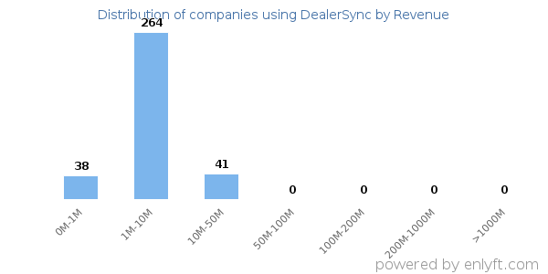 DealerSync clients - distribution by company revenue