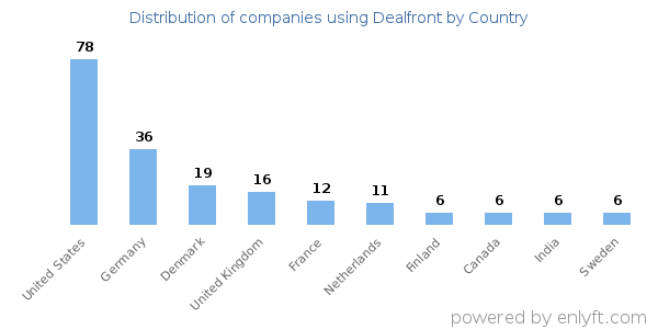 Dealfront customers by country