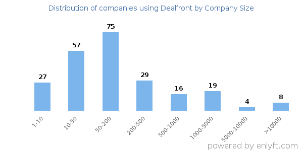 Companies using Dealfront, by size (number of employees)