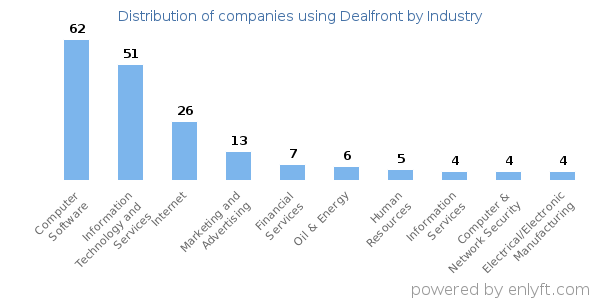 Companies using Dealfront - Distribution by industry