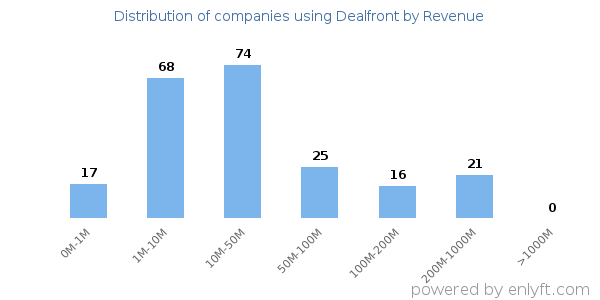 Dealfront clients - distribution by company revenue