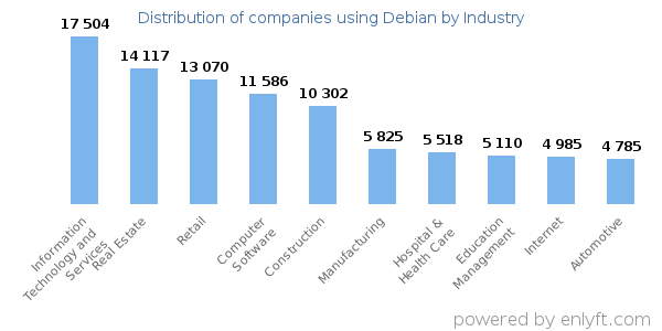 Companies using Debian - Distribution by industry