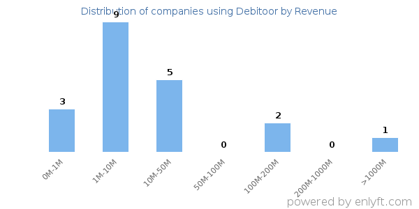 Debitoor clients - distribution by company revenue
