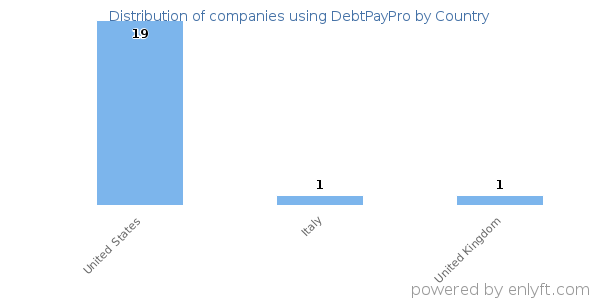 DebtPayPro customers by country
