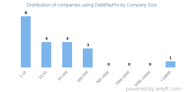 Companies using DebtPayPro, by size (number of employees)