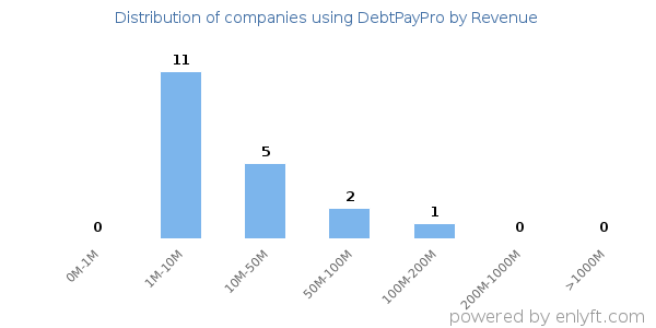 DebtPayPro clients - distribution by company revenue