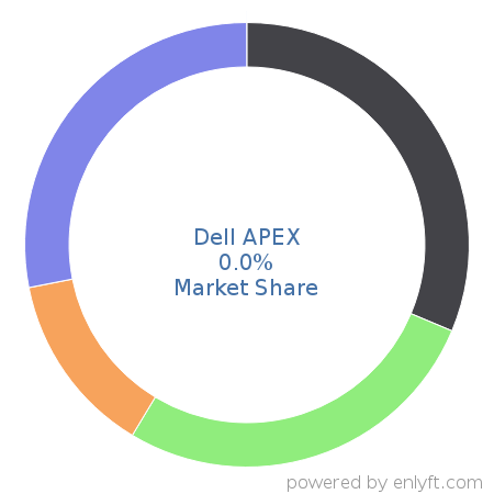 Dell APEX market share in Cloud Platforms & Services is about 0.0%