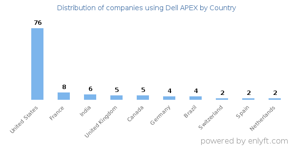Dell APEX customers by country