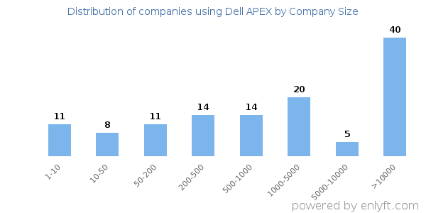 Companies using Dell APEX, by size (number of employees)