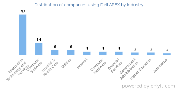 Companies using Dell APEX - Distribution by industry