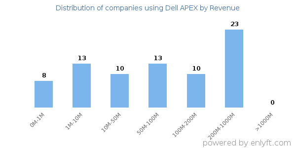 Dell APEX clients - distribution by company revenue