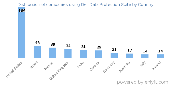 Dell Data Protection Suite customers by country