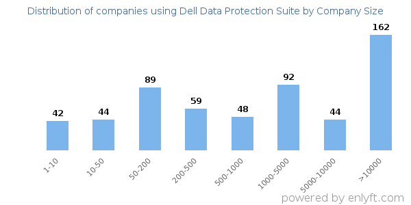 Companies using Dell Data Protection Suite, by size (number of employees)