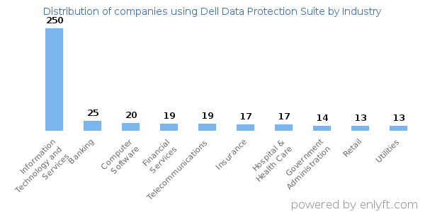 Companies using Dell Data Protection Suite - Distribution by industry