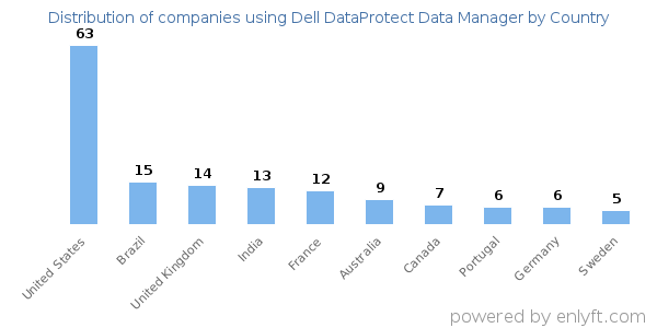 Dell DataProtect Data Manager customers by country