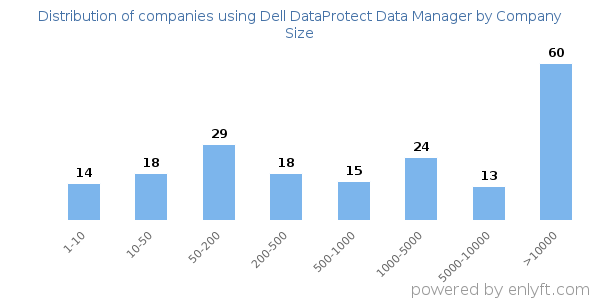 Companies using Dell DataProtect Data Manager, by size (number of employees)