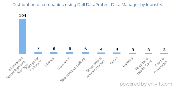 Companies using Dell DataProtect Data Manager - Distribution by industry