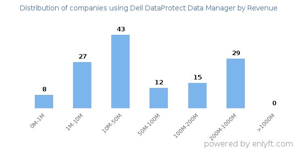 Dell DataProtect Data Manager clients - distribution by company revenue