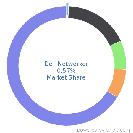 Dell Networker market share in Backup Software is about 0.57%