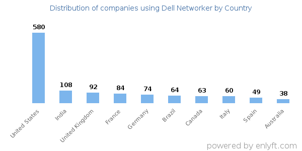 Dell Networker customers by country