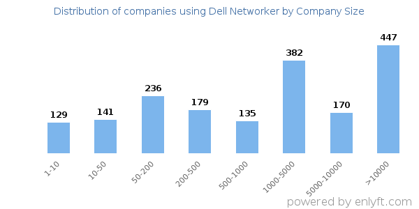 Companies using Dell Networker, by size (number of employees)