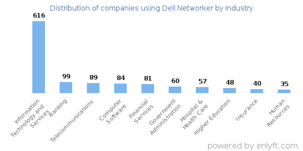 Companies using Dell Networker - Distribution by industry