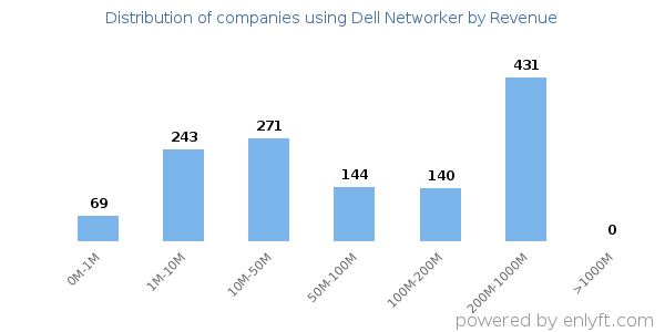 Dell Networker clients - distribution by company revenue