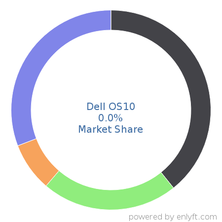 Dell OS10 market share in Operating Systems is about 0.0%