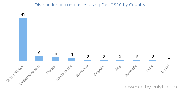 Dell OS10 customers by country