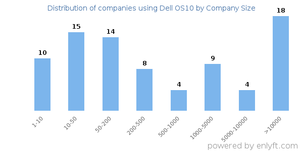 Companies using Dell OS10, by size (number of employees)