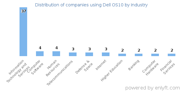Companies using Dell OS10 - Distribution by industry