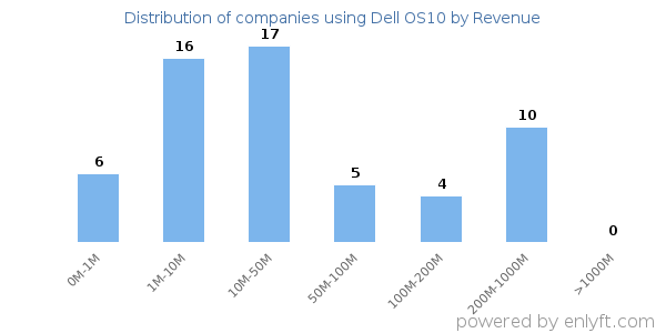 Dell OS10 clients - distribution by company revenue