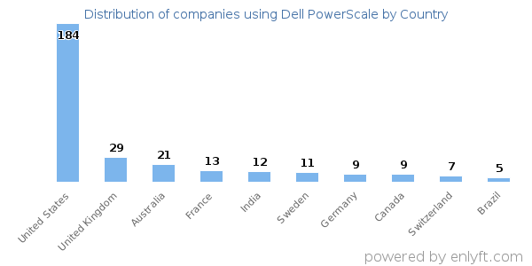 Dell PowerScale customers by country