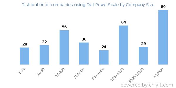 Companies using Dell PowerScale, by size (number of employees)