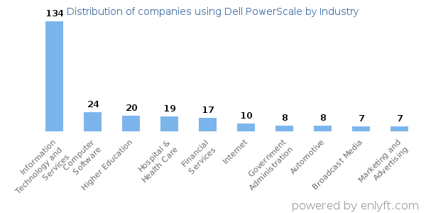 Companies using Dell PowerScale - Distribution by industry