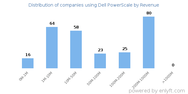 Dell PowerScale clients - distribution by company revenue