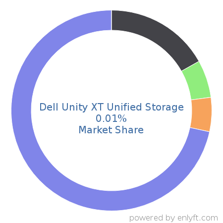 Dell Unity XT Unified Storage market share in Data Storage Hardware is about 0.01%