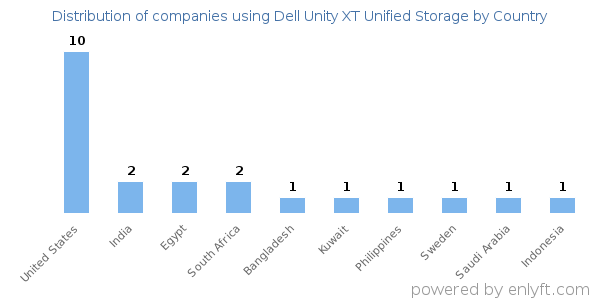 Dell Unity XT Unified Storage customers by country
