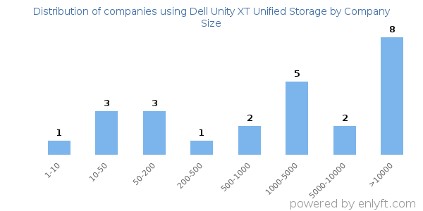 Companies using Dell Unity XT Unified Storage, by size (number of employees)