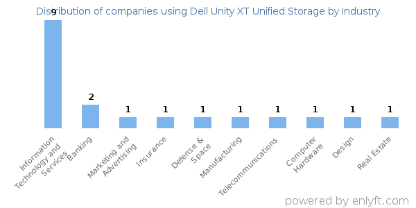 Companies using Dell Unity XT Unified Storage - Distribution by industry