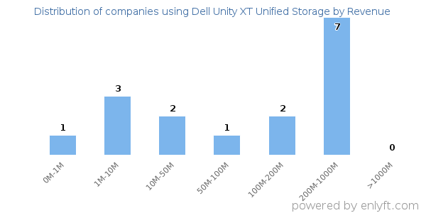 Dell Unity XT Unified Storage clients - distribution by company revenue