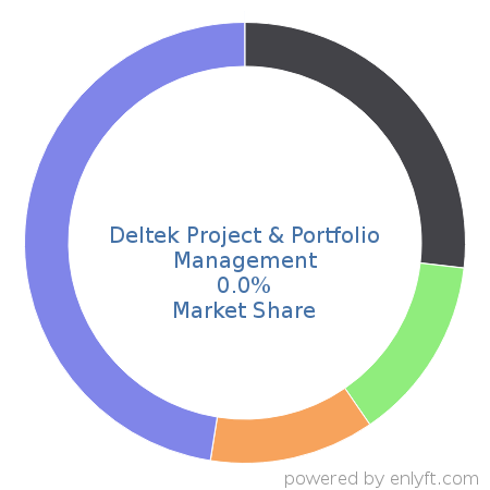 Deltek Project & Portfolio Management market share in Project Management is about 0.0%