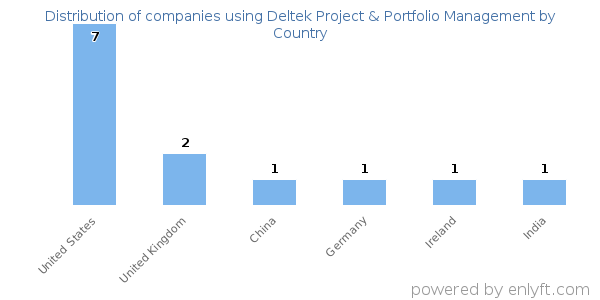 Deltek Project & Portfolio Management customers by country
