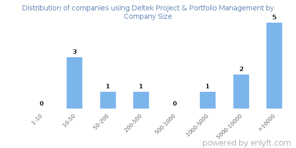 Companies using Deltek Project & Portfolio Management, by size (number of employees)