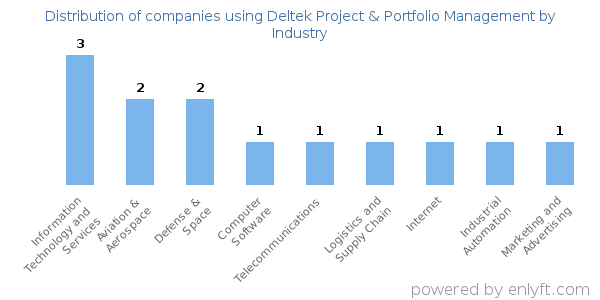 Companies using Deltek Project & Portfolio Management - Distribution by industry