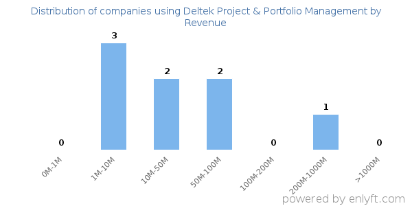 Deltek Project & Portfolio Management clients - distribution by company revenue