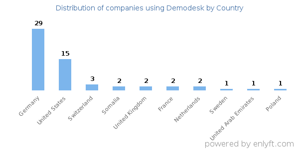 Demodesk customers by country
