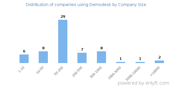 Companies using Demodesk, by size (number of employees)